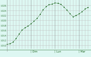 Graphe de la pression atmosphrique prvue pour Korsholm