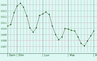 Graphe de la pression atmosphérique prévue pour Châtel