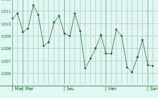 Graphe de la pression atmosphrique prvue pour Payyannur