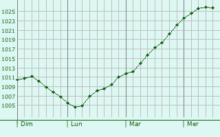 Graphe de la pression atmosphrique prvue pour Mouroux
