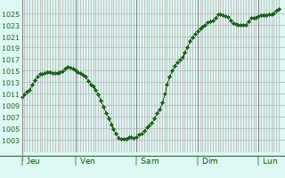 Graphe de la pression atmosphrique prvue pour Boleslawiec