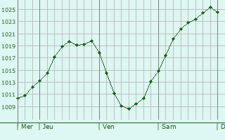 Graphe de la pression atmosphrique prvue pour Kln