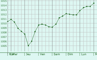 Graphe de la pression atmosphrique prvue pour Saint-Laurent-en-Caux