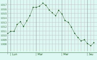 Graphe de la pression atmosphérique prévue pour Chabet el Ameur