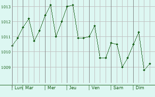 Graphe de la pression atmosphrique prvue pour Pocora