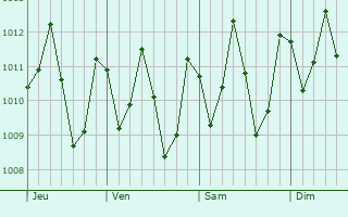 Graphe de la pression atmosphérique prévue pour Ahau