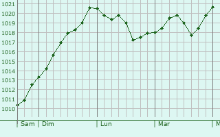 Graphe de la pression atmosphérique prévue pour Grigny