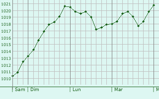 Graphe de la pression atmosphérique prévue pour Millery