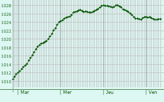 Graphe de la pression atmosphrique prvue pour Kalmthout