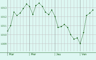 Graphe de la pression atmosphérique prévue pour Palmi