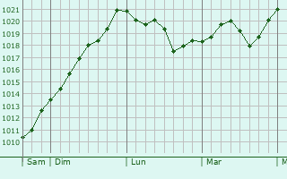 Graphe de la pression atmosphérique prévue pour Grézieu-la-Varenne