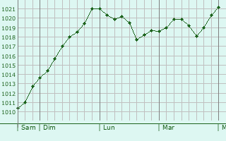 Graphe de la pression atmosphérique prévue pour Chevinay
