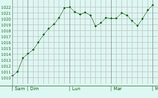 Graphe de la pression atmosphérique prévue pour Saint-Germain-Laval