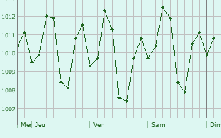 Graphe de la pression atmosphérique prévue pour Kalyan