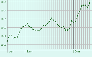 Graphe de la pression atmosphrique prvue pour Frjus