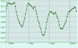 Graphe de la pression atmosphrique prvue pour Saint-Julien-en-Champsaur