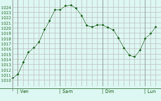 Graphe de la pression atmosphérique prévue pour Altenburg