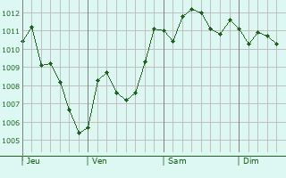 Graphe de la pression atmosphérique prévue pour Silvi