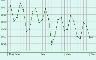 Graphe de la pression atmosphrique prvue pour Piravam