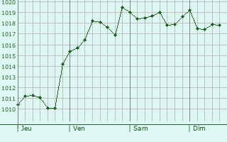Graphe de la pression atmosphérique prévue pour Picanya