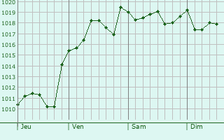 Graphe de la pression atmosphérique prévue pour Sedaví