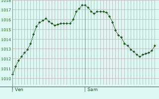 Graphe de la pression atmosphrique prvue pour Sankt Margrethen