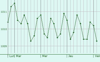 Graphe de la pression atmosphérique prévue pour Ishikawa