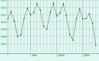 Graphe de la pression atmosphrique prvue pour Angono