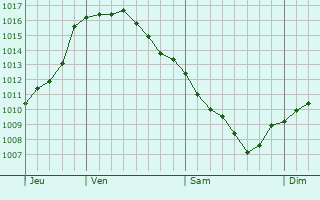 Graphe de la pression atmosphrique prvue pour Terracina