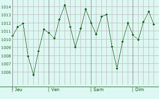 Graphe de la pression atmosphrique prvue pour San Miguel