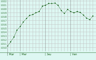 Graphe de la pression atmosphérique prévue pour Fastovetskaya