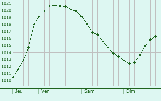 Graphe de la pression atmosphérique prévue pour Ishøj