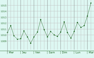 Graphe de la pression atmosphrique prvue pour Savannah
