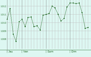 Graphe de la pression atmosphérique prévue pour Palazzolo sull