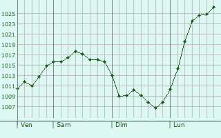 Graphe de la pression atmosphérique prévue pour Aisy-sous-Thil