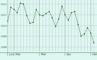 Graphe de la pression atmosphérique prévue pour Kadoma