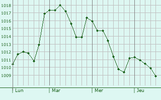 Graphe de la pression atmosphérique prévue pour Jumilla