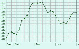 Graphe de la pression atmosphérique prévue pour Bragayrac Graphe de la pression atmosphérique prévue pour Bragayrac