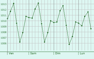 Graphe de la pression atmosphérique prévue pour Icheu