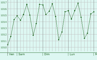 Graphe de la pression atmosphérique prévue pour Goundam