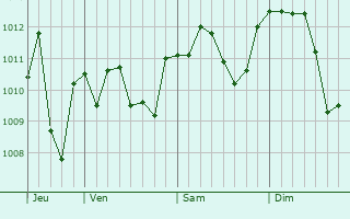 Graphe de la pression atmosphérique prévue pour Grumello del Monte