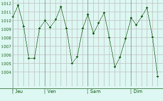 Graphe de la pression atmosphrique prvue pour Lira