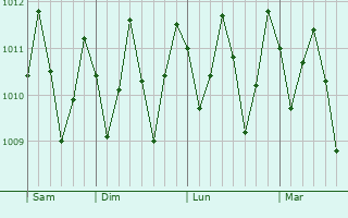 Graphe de la pression atmosphrique prvue pour Tsingoni