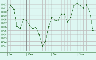 Graphe de la pression atmosphrique prvue pour San Fernando del Valle de Catamarca