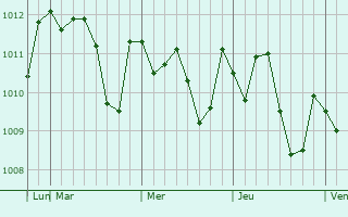 Graphe de la pression atmosphérique prévue pour Saga-shi