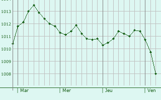 Graphe de la pression atmosphérique prévue pour Busigny Graphe de la pression atmosphérique prévue pour Busigny