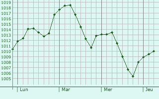 Graphe de la pression atmosphérique prévue pour Corral de Almaguer
