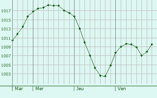 Graphe de la pression atmosphrique prvue pour Saint Petersburg