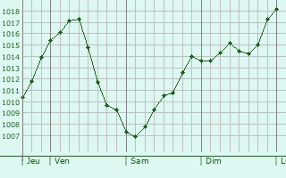 Graphe de la pression atmosphrique prvue pour Camponogara
