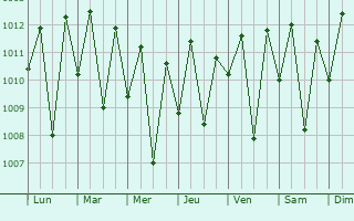 Graphe de la pression atmosphrique prvue pour Picu